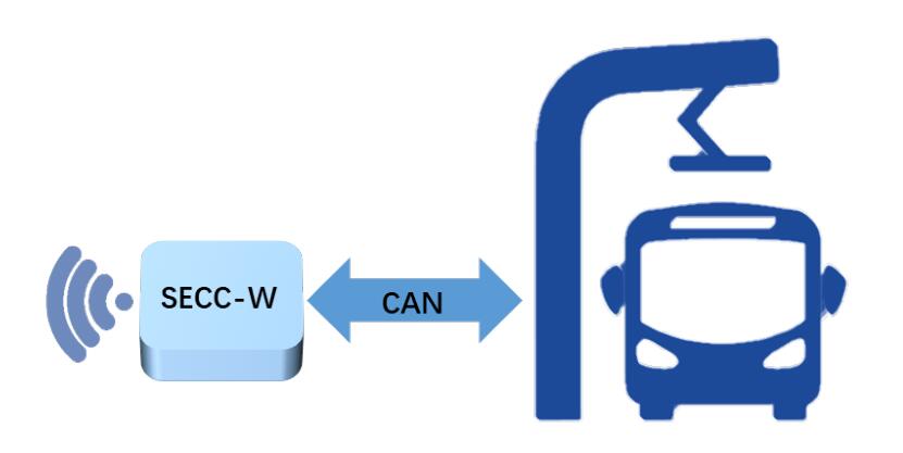 300kW/600kW Split Type Pantograph System
